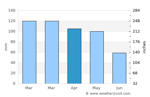 Culleredo average rain in April