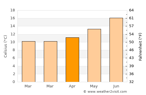 Culleredo average temperature in April