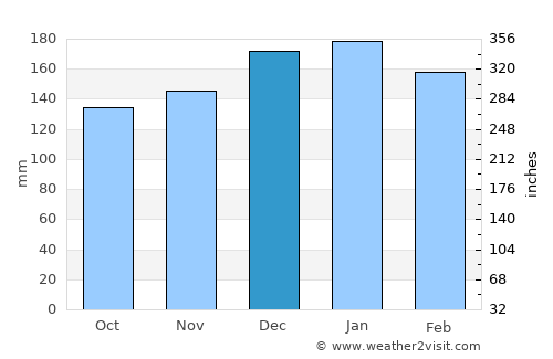 Culleredo average rain in December