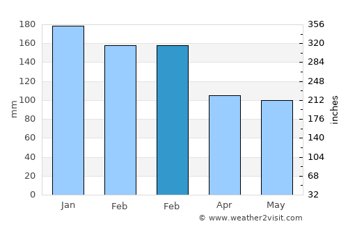 Culleredo average rain in February