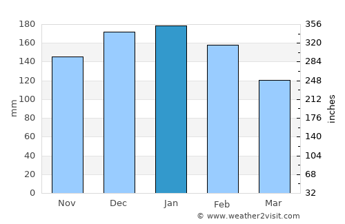 Culleredo average rain in January