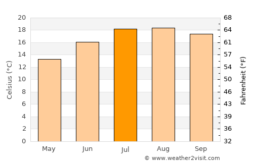 Culleredo average temperature in July