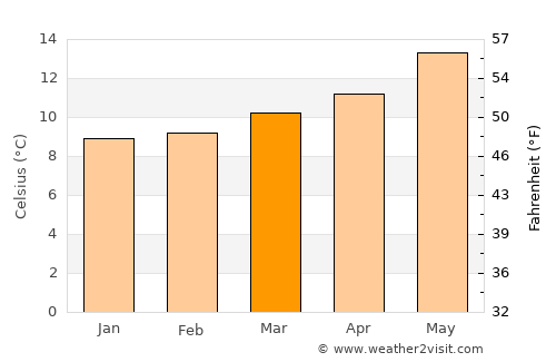 Culleredo average temperature in March
