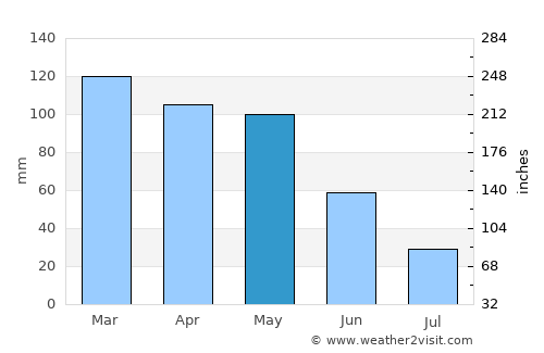 Culleredo average rain in May