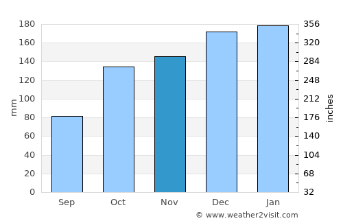 Culleredo average rain in November