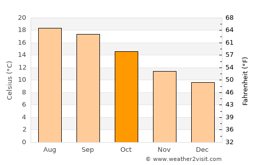Culleredo average temperature in October