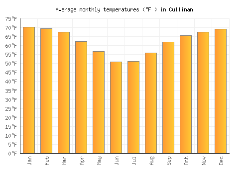 Cullinan average temperature chart (Fahrenheit)