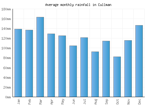 Cullman monthly rainfall chart (mm)