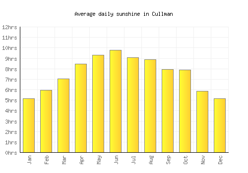 Cullman average daily sunshine chart