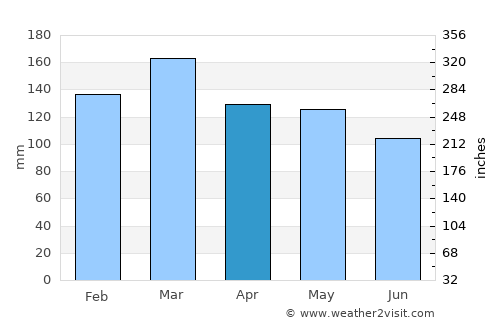 Cullman average rain in April