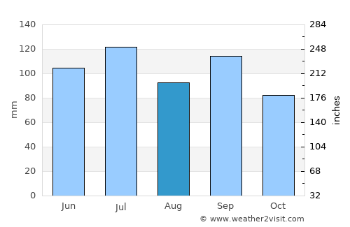 Cullman average rain in August