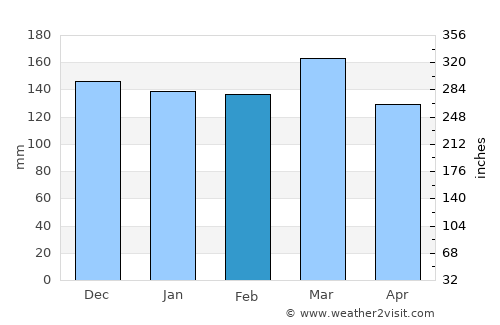 Cullman average rain in February