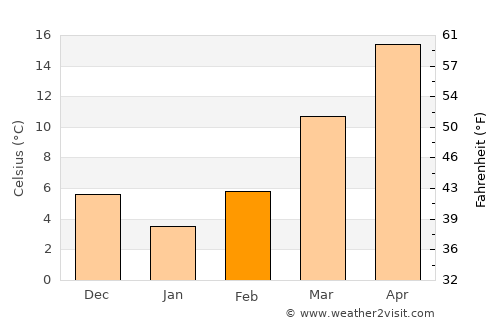 Cullman average temperature in February