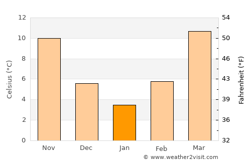 Cullman average temperature in January