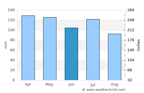 Cullman average rain in June