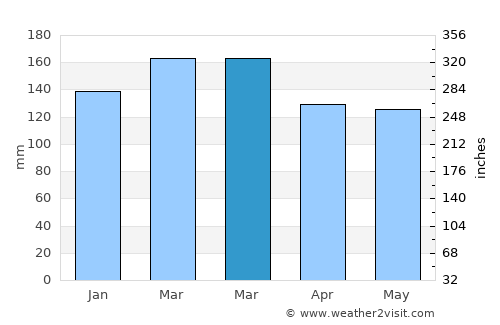 Cullman average rain in March