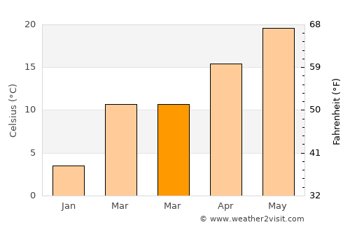Cullman average temperature in March