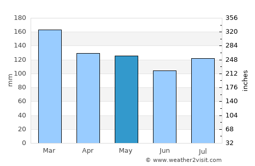 Cullman average rain in May