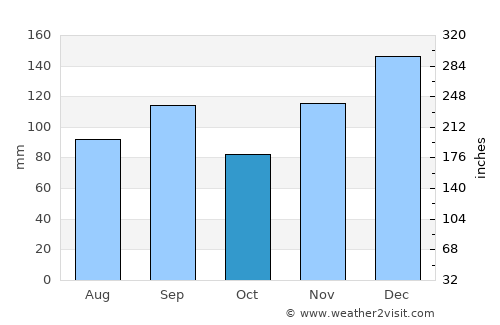 Cullman average rain in October