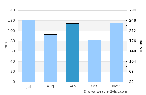 Cullman average rain in September