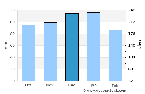 Cullompton average rain in December