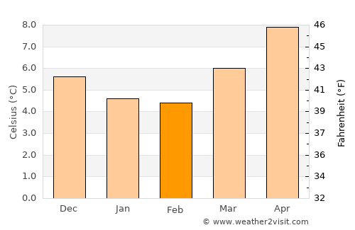 Cullompton average temperature in February