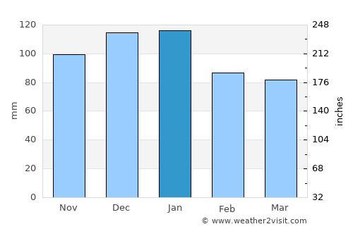 Cullompton average rain in January