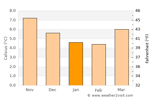 Cullompton average temperature in January