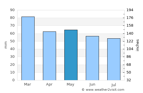 Cullompton average rain in May