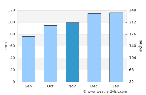 Cullompton average rain in November
