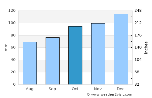 Cullompton average rain in October