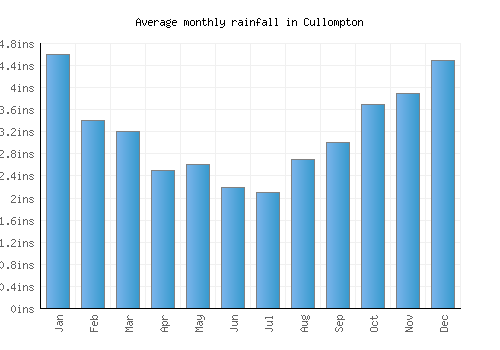 Cullompton monthly rainfall chart (inches)