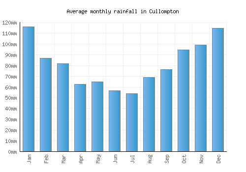 Cullompton monthly rainfall chart (mm)