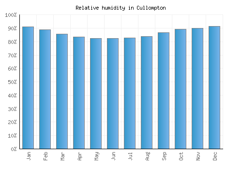 Cullompton relative humidity averages