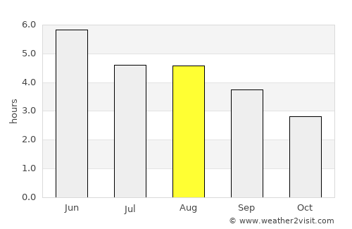 Culmore average rain in August