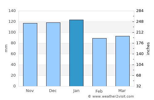 Culmore average rain in January