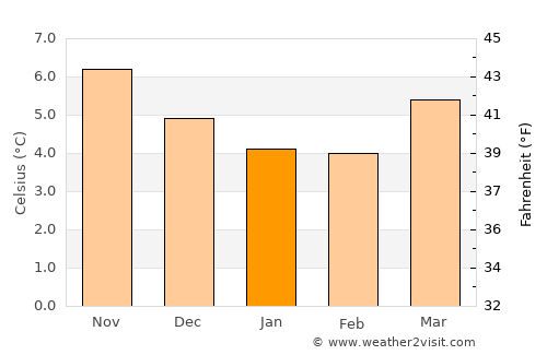 Culmore average temperature in January