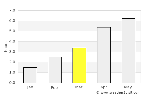 Culmore average rain in March