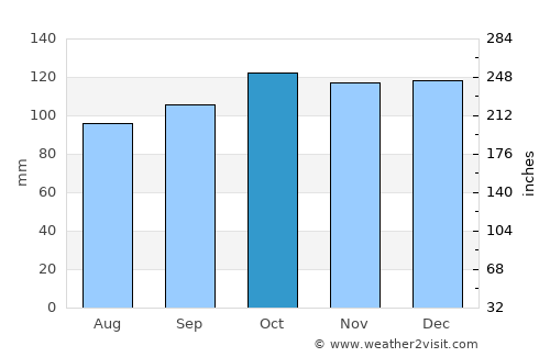 Culmore average rain in October
