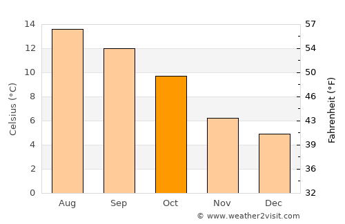 Culmore average temperature in October