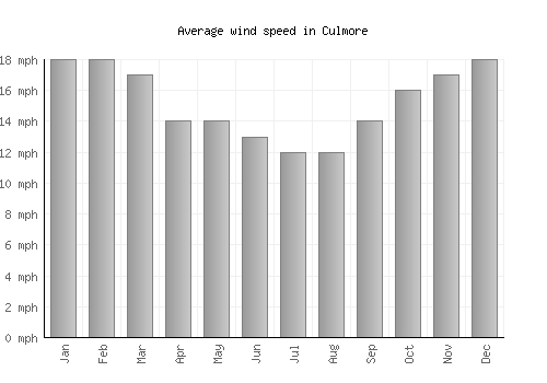 Culmore average winspeed by month (mph)