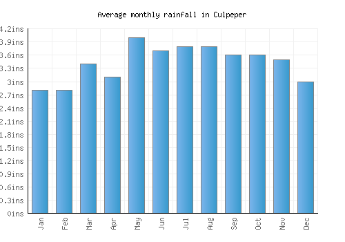 Culpeper monthly rainfall chart (inches)
