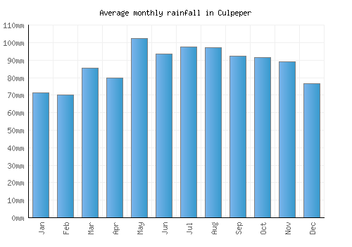 Culpeper monthly rainfall chart (mm)