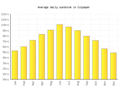 Culpeper average daily sunshine chart