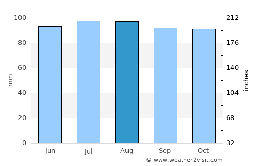 Culpeper average rain in August