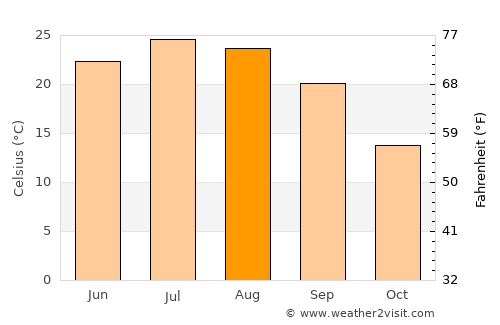 Culpeper average temperature in August
