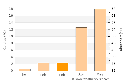 Culpeper average temperature in February