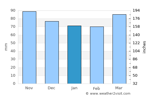 Culpeper average rain in January