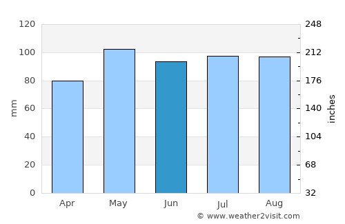 Culpeper average rain in June