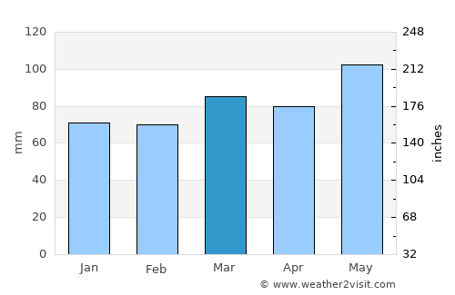 Culpeper average rain in March